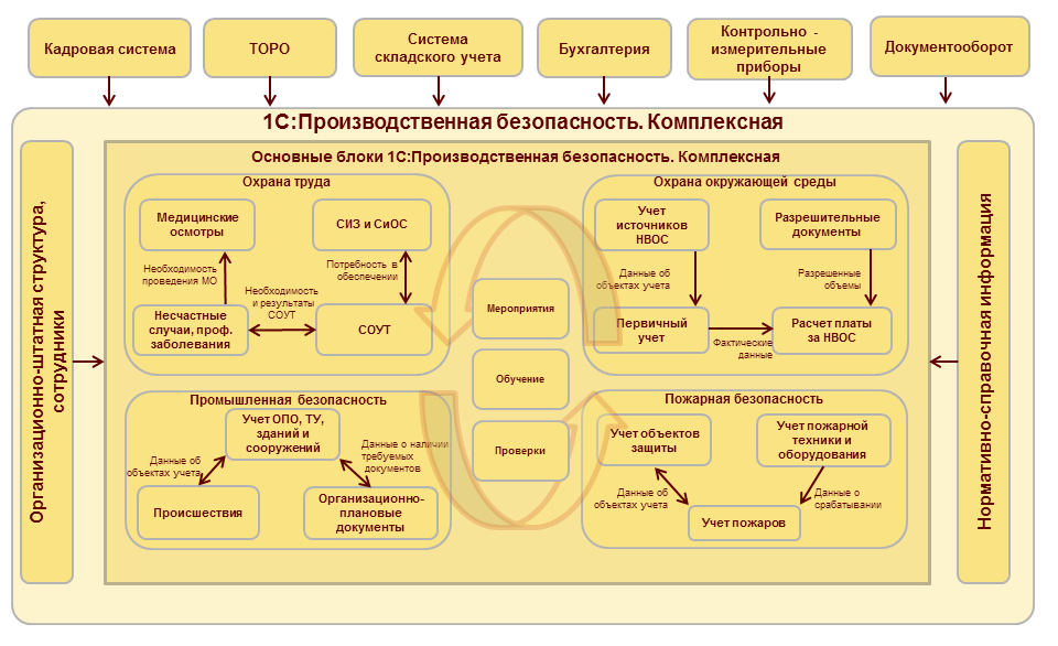 Изучение схем регулировки процессов проходящих на технологическом оборудовании на участке