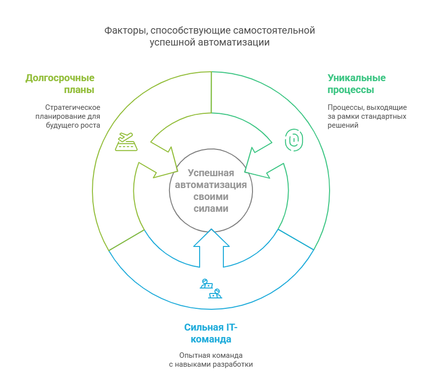 Схема_ этапы автоматизации с франчайзи - visual selection (1).png