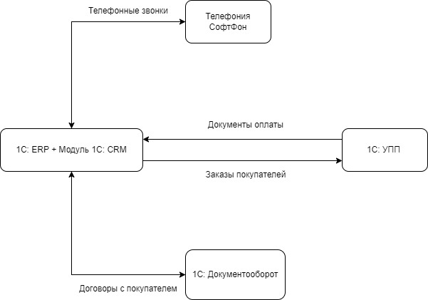 Архитектура информационной системы автоматизации процессов управления взаимоотношениями с клиентами (CRM) на базе 1С.