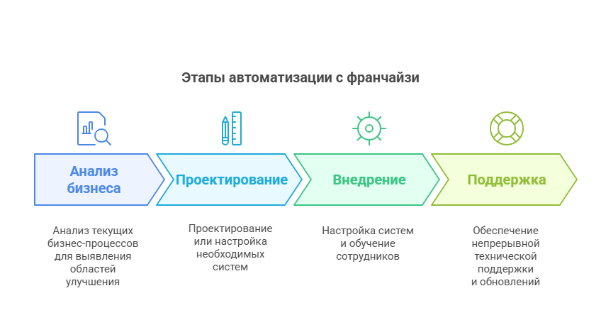 Схема_ этапы автоматизации с франчайзи - visual selection.png