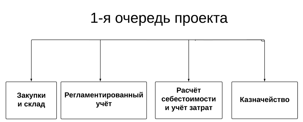 Схема 2_Очередность внедрения 1С ERP в АО МЭС_Очередь 1.png