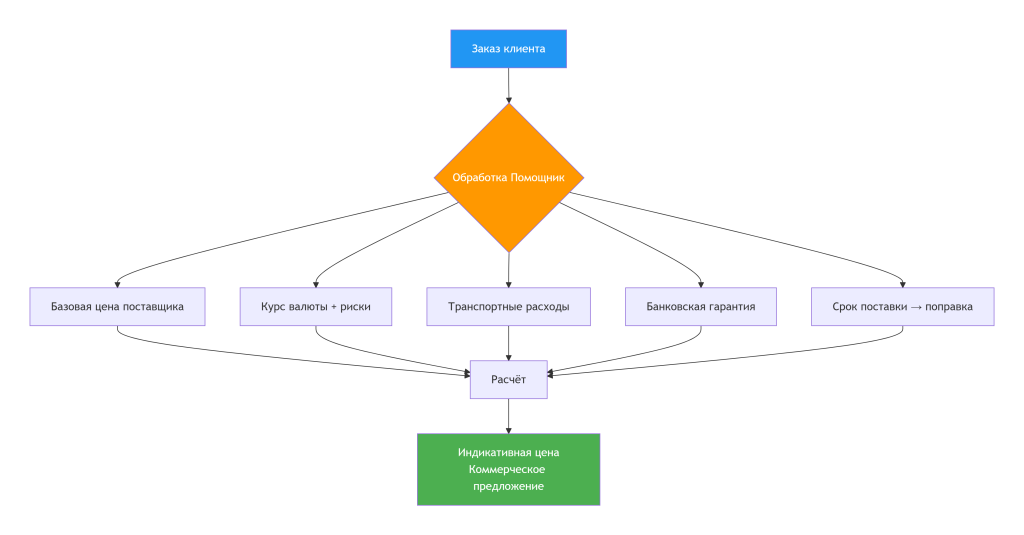 Схема работы «Помощник расчёта индикативной цены».png